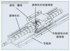  转动丝杠和直线电机加工中心接纳哪个驱动三轴